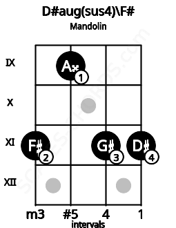 Fretboard image for the D#aug(sus4)\F# chord on mandolin frets: 11 9 11 11