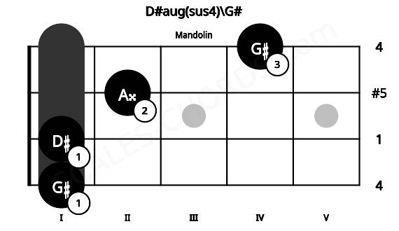 Fretboard image for the D#aug(sus4)\G# chord on mandolin frets: 1 1 2 4