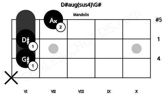 Fretboard image for the D#aug(sus4)\G# chord on mandolin frets: x 6 6 7