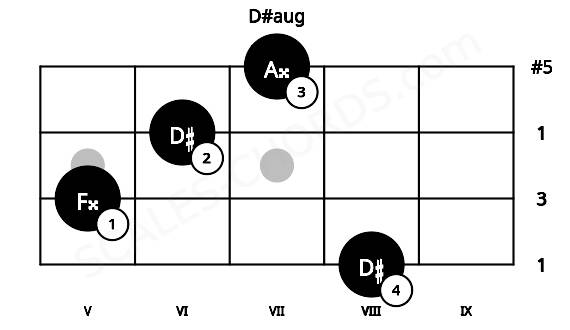 Fretboard image for the D#aug chord on mandolin frets: 8 5 6 7
