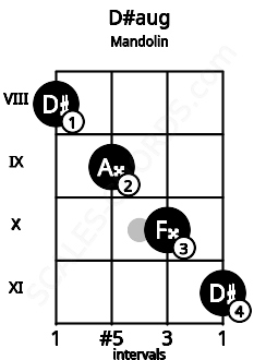 Fretboard image for the D#aug chord on mandolin frets: 8 9 10 11