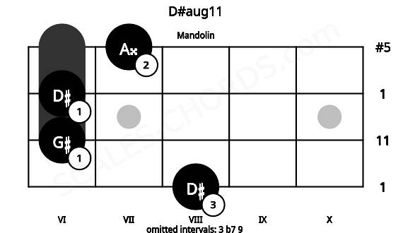 Fretboard image for the D#aug11 chord on mandolin frets: 8 6 6 7
