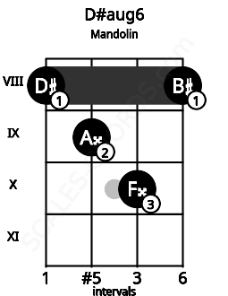 Fretboard image for the D#aug6 chord on mandolin frets: 8 9 10 8