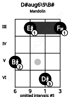 Fretboard image for the D#aug6\9\B# chord on mandolin frets: 5 3 6 3