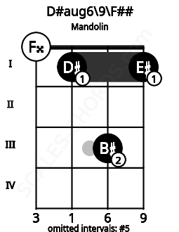 Fretboard image for the D#aug6\9\F## chord on mandolin frets: 0 1 3 1