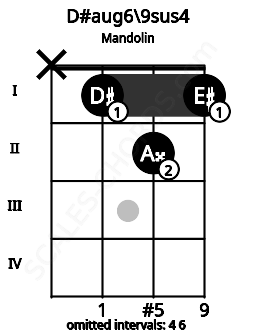 Fretboard image for the D#aug6\9sus4 chord on mandolin frets: x 1 2 1