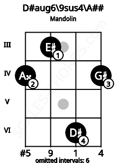 Fretboard image for the D#aug6\9sus4\A## chord on mandolin frets: 4 3 6 4