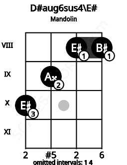 Fretboard image for the D#aug6sus4\F chord on mandolin frets: 10 9 8 8