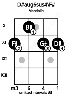 Fretboard image for the D#aug6sus4\F# chord on mandolin frets: 11 10 11 11