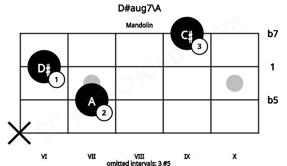 Fretboard image for the D#aug7\A chord on mandolin frets: x 7 6 9