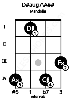 Fretboard image for the D#aug7\A## chord on mandolin frets: 4 1 4 3