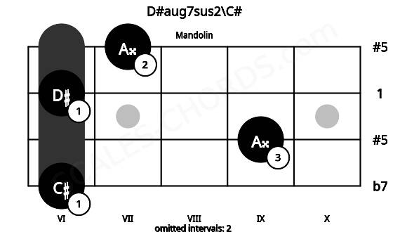 Fretboard image for the D#aug7sus2\C# chord on mandolin frets: 6 9 6 7