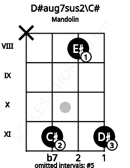 Fretboard image for the D#aug7sus2\C# chord on mandolin frets: x 11 8 11
