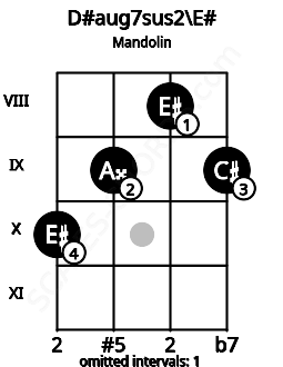 Fretboard image for the D#aug7sus2\E# chord on mandolin frets: 10 9 8 9