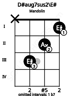 Fretboard image for the D#aug7sus2\E# chord on mandolin frets: x 3 2 1