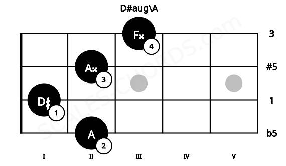 Fretboard image for the D#aug\A chord on mandolin frets: 2 1 2 3
