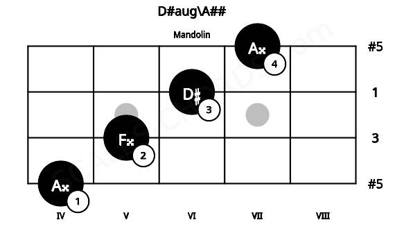 Fretboard image for the D#aug\A## chord on mandolin frets: 4 5 6 7