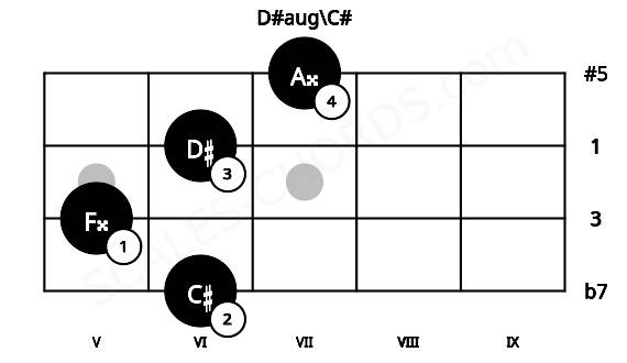 Fretboard image for the D#aug\C# chord on mandolin frets: 6 5 6 7