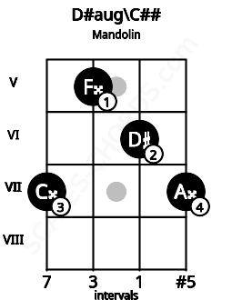Fretboard image for the D#aug\D chord on mandolin frets: 7 5 6 7