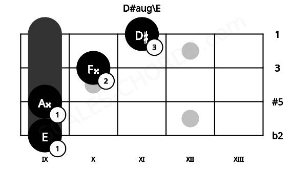 Fretboard image for the D#aug\E chord on mandolin frets: 9 9 10 11
