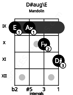 Fretboard image for the D#aug\E chord on mandolin frets: 9 9 10 11