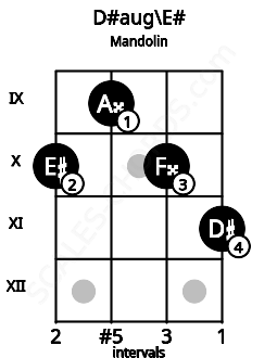 Fretboard image for the D#aug\F chord on mandolin frets: 10 9 10 11
