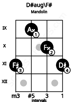 Fretboard image for the D#aug\F# chord on mandolin frets: 11 9 10 11