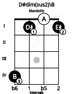 Fretboard image for the D#dim(sus2)\B chord on mandolin frets: 4 1 0 1