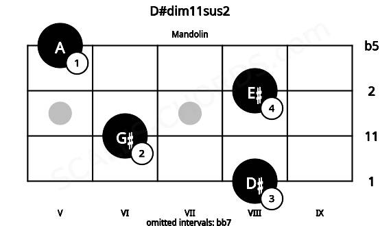 Fretboard image for the D#dim11sus2 chord on mandolin frets: 8 6 8 5