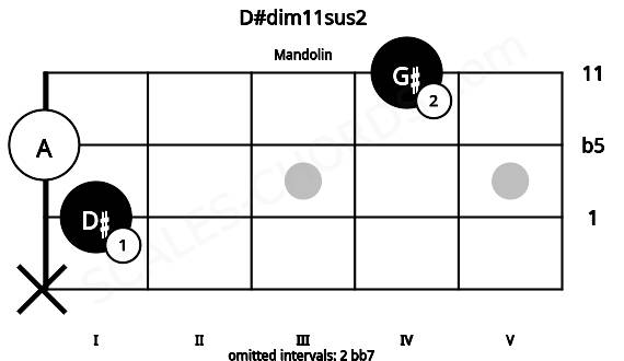 Fretboard image for the D#dim11sus2 chord on mandolin frets: x 1 0 4