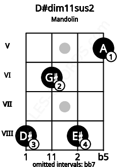 Fretboard image for the D#dim11sus2 chord on mandolin frets: 8 6 8 5
