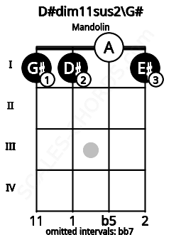 Fretboard image for the D#dim11sus2\G# chord on mandolin frets: 1 1 0 1