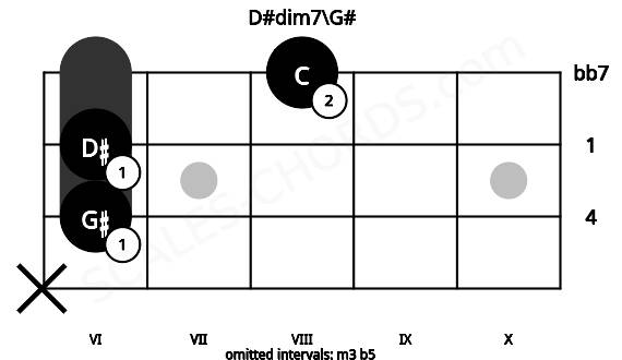 Fretboard image for the D#dim7\G# chord on mandolin frets: x 6 6 8