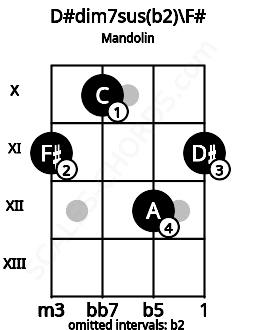 Fretboard image for the D#dim7sus(b2)\F# chord on mandolin frets: 11 10 12 11