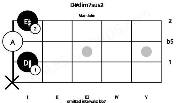 Fretboard image for the D#dim7sus2 chord on mandolin frets: x 1 0 1