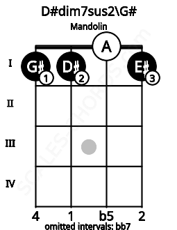 Fretboard image for the D#dim7sus2\G# chord on mandolin frets: 1 1 0 1