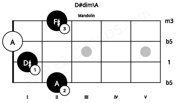 Fretboard image for the D#dim\A chord on mandolin frets: 2 1 0 2