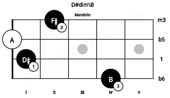 Fretboard image for the D#dim\B chord on mandolin frets: 4 1 0 2