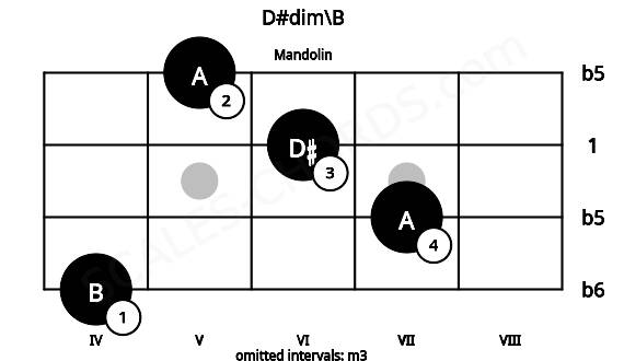 Fretboard image for the D#dim\B chord on mandolin frets: 4 7 6 5