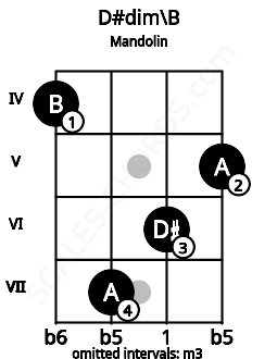 Fretboard image for the D#dim\B chord on mandolin frets: 4 7 6 5