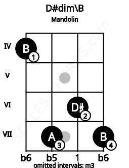 Fretboard image for the D#dim\B chord on mandolin frets: 4 7 6 7