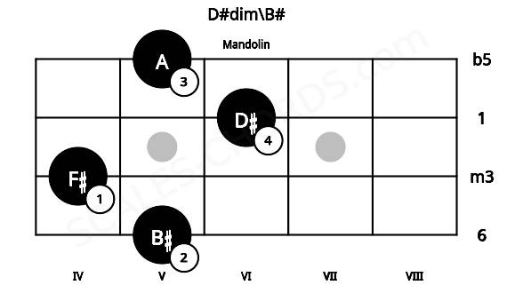 Fretboard image for the D#dim\B# chord on mandolin frets: 5 4 6 5