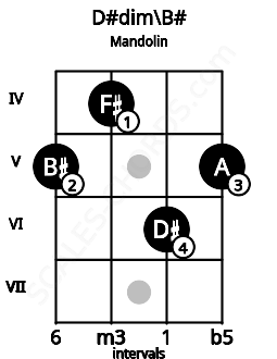 Fretboard image for the D#dim\B# chord on mandolin frets: 5 4 6 5