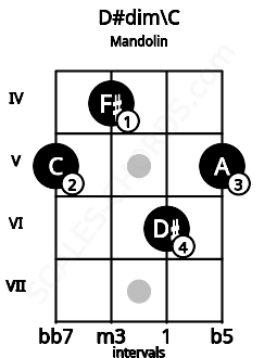 Fretboard image for the D#dim\C chord on mandolin frets: 5 4 6 5