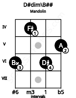 Fretboard image for the D#dim\Db chord on mandolin frets: 6 4 6 5