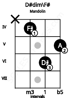 Fretboard image for the D#dim\F# chord on mandolin frets: x 4 6 5