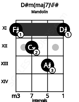 Fretboard image for the D#m(maj7)\F# chord on mandolin frets: 11 12 13 11