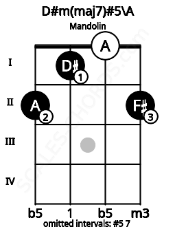 Fretboard image for the D#m(maj7)#5\A chord on mandolin frets: 2 1 0 2