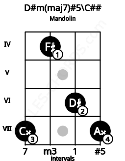 Fretboard image for the D#m(maj7)#5\C## chord on mandolin frets: 7 4 6 7