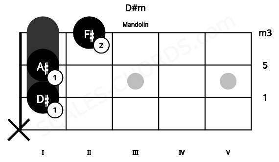 Fretboard image for the D#m chord on mandolin frets: x 1 1 2